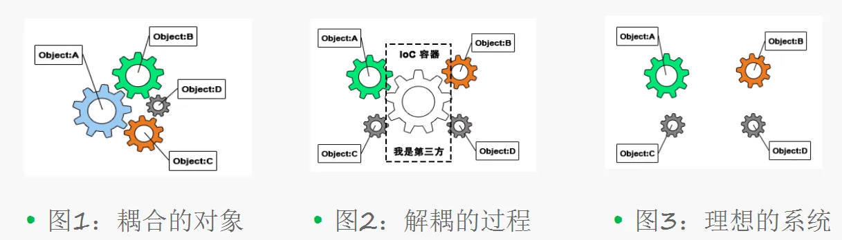 IoC